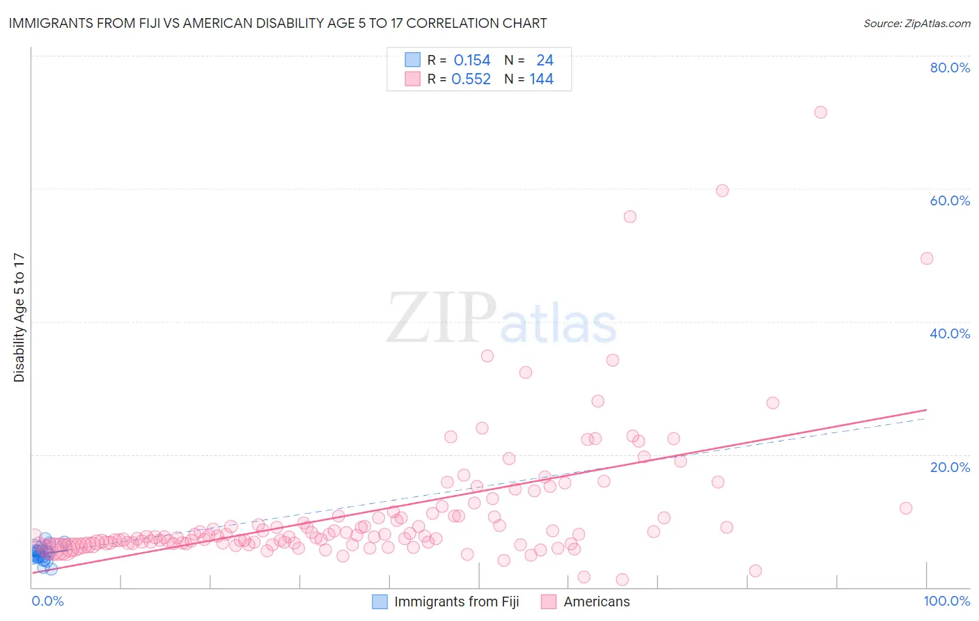 Immigrants from Fiji vs American Disability Age 5 to 17