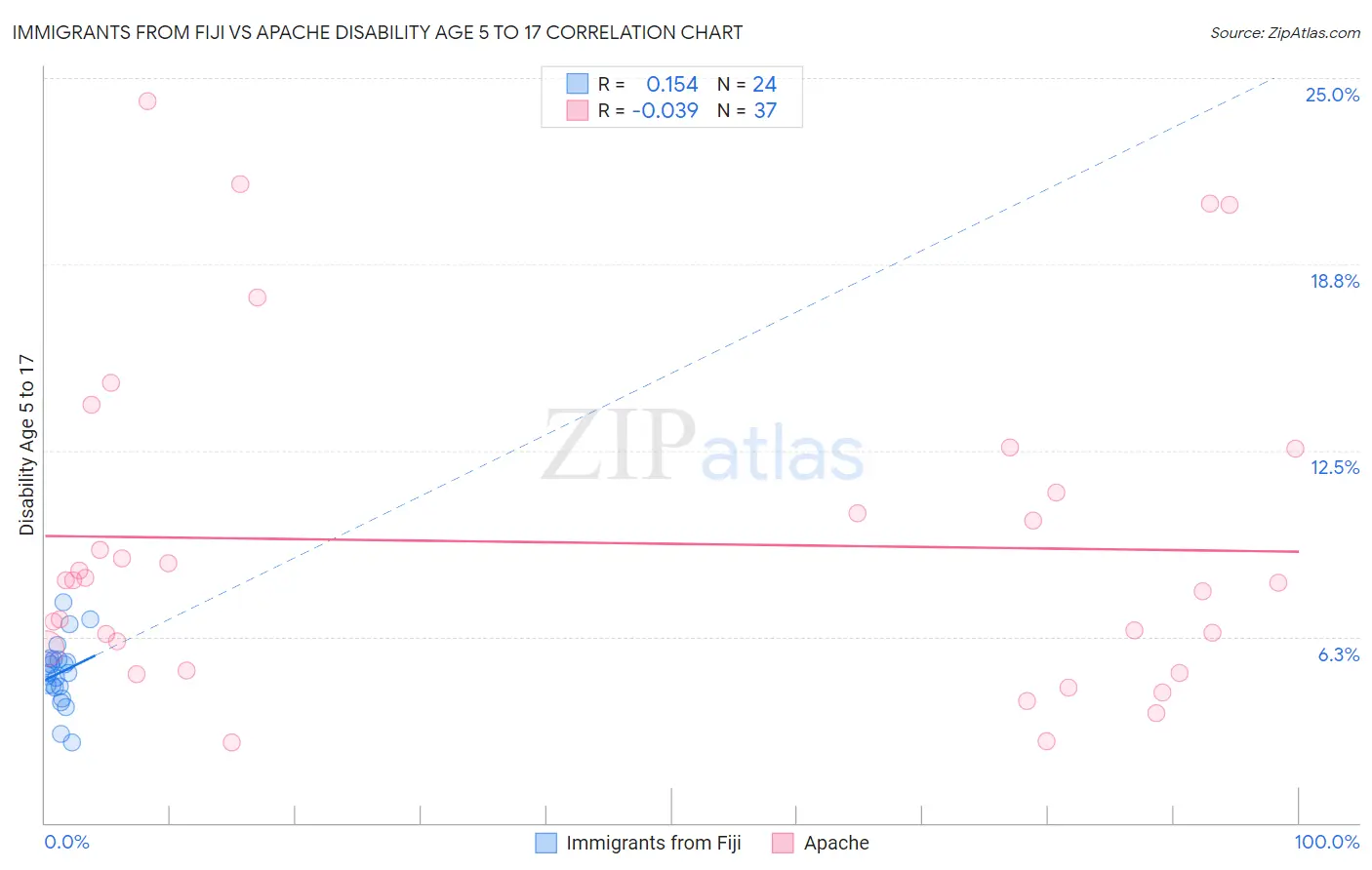 Immigrants from Fiji vs Apache Disability Age 5 to 17