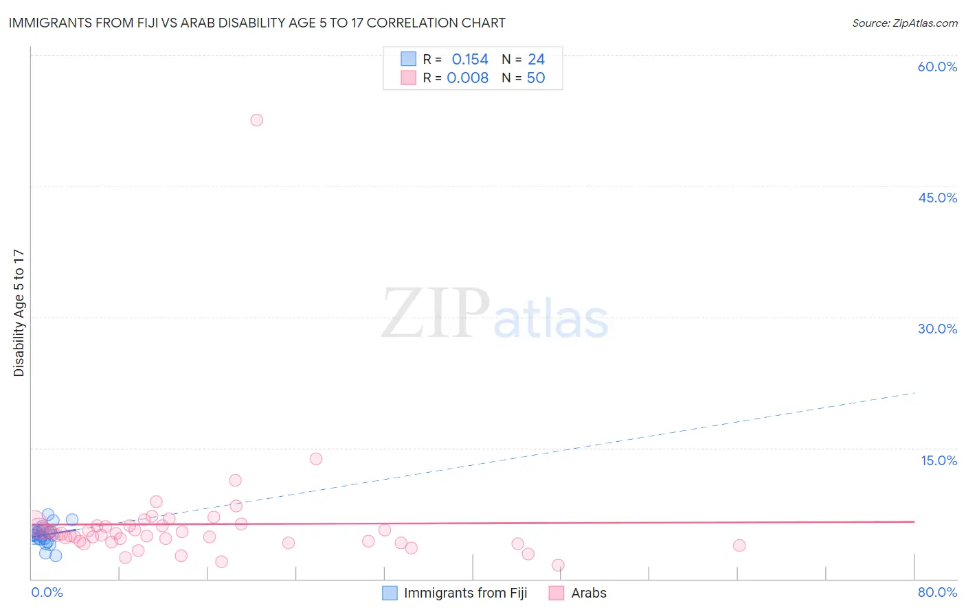 Immigrants from Fiji vs Arab Disability Age 5 to 17