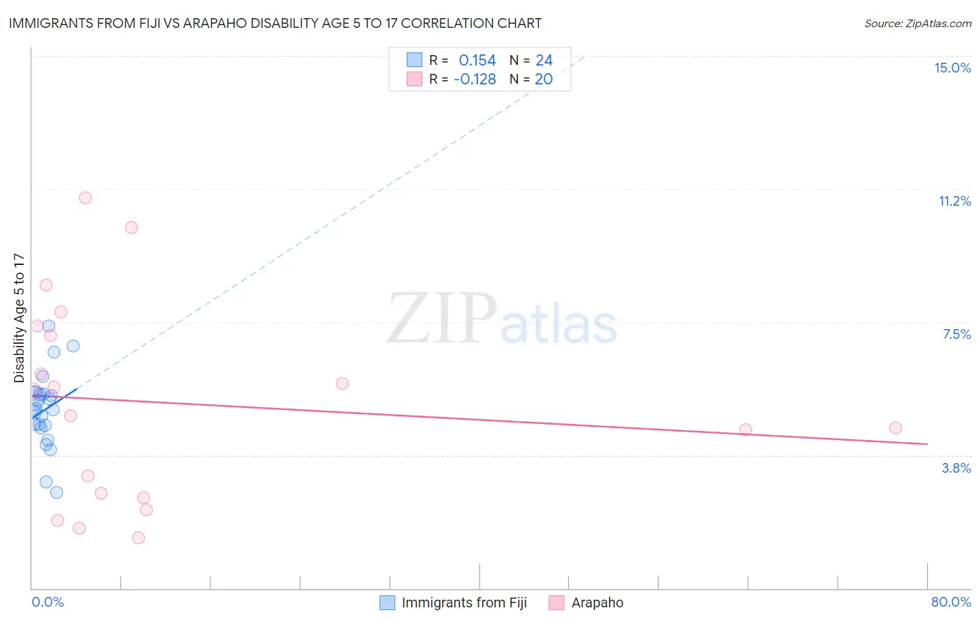 Immigrants from Fiji vs Arapaho Disability Age 5 to 17