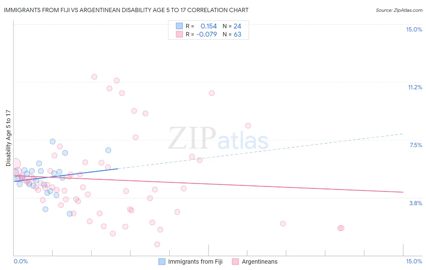 Immigrants from Fiji vs Argentinean Disability Age 5 to 17