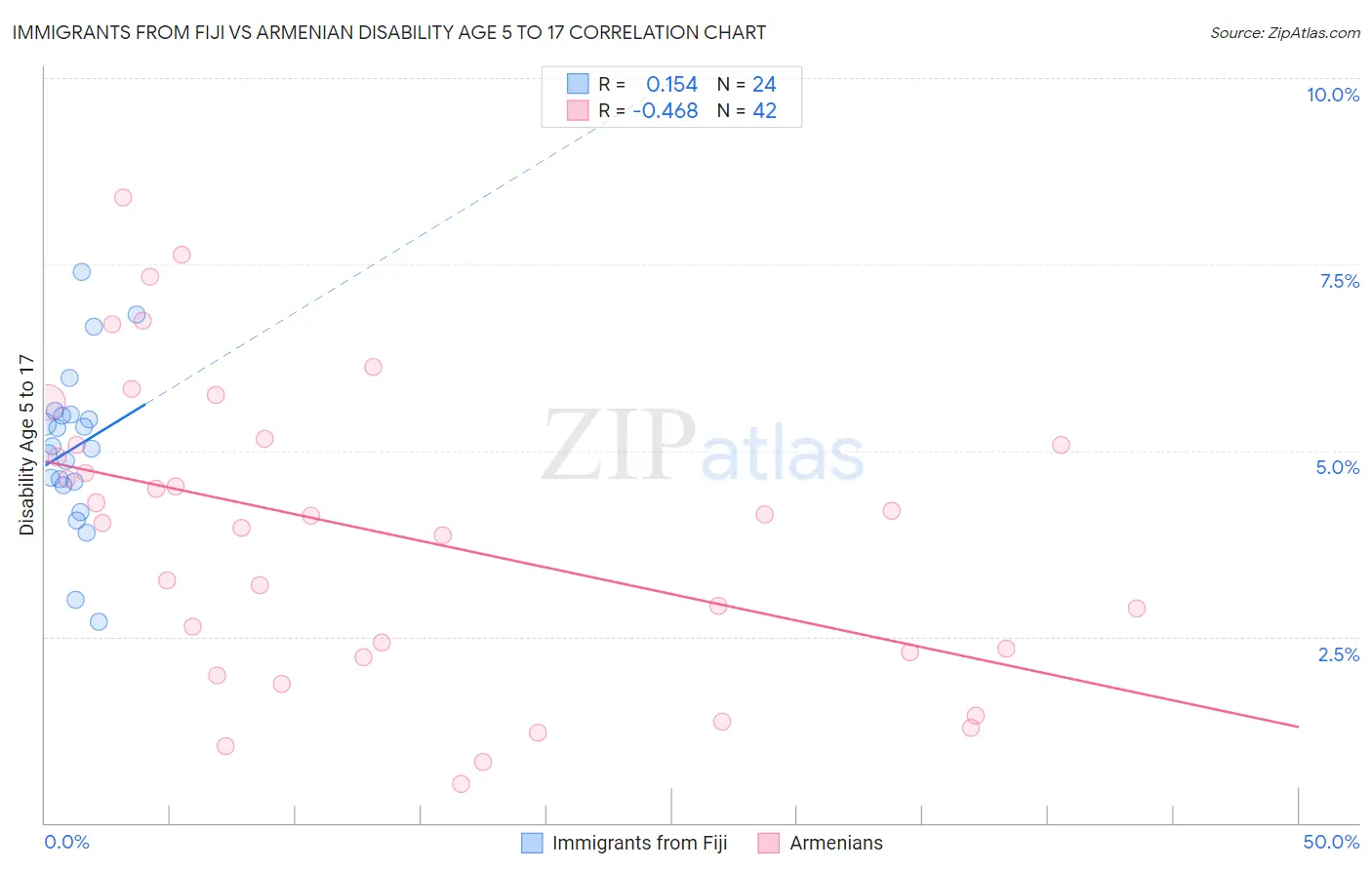 Immigrants from Fiji vs Armenian Disability Age 5 to 17