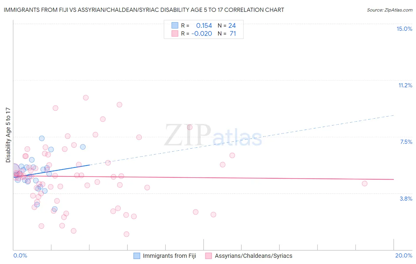 Immigrants from Fiji vs Assyrian/Chaldean/Syriac Disability Age 5 to 17