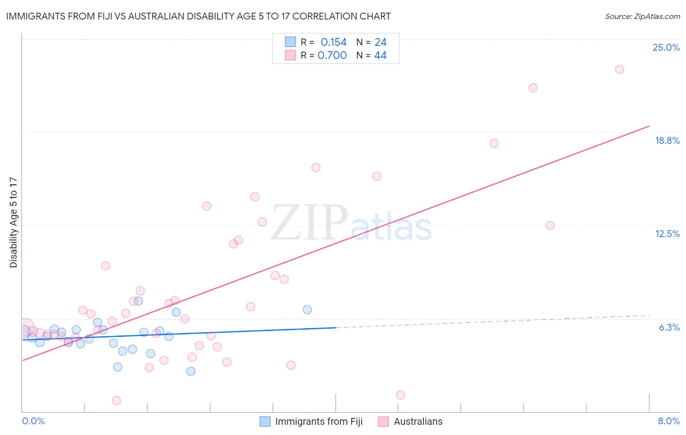 Immigrants from Fiji vs Australian Disability Age 5 to 17