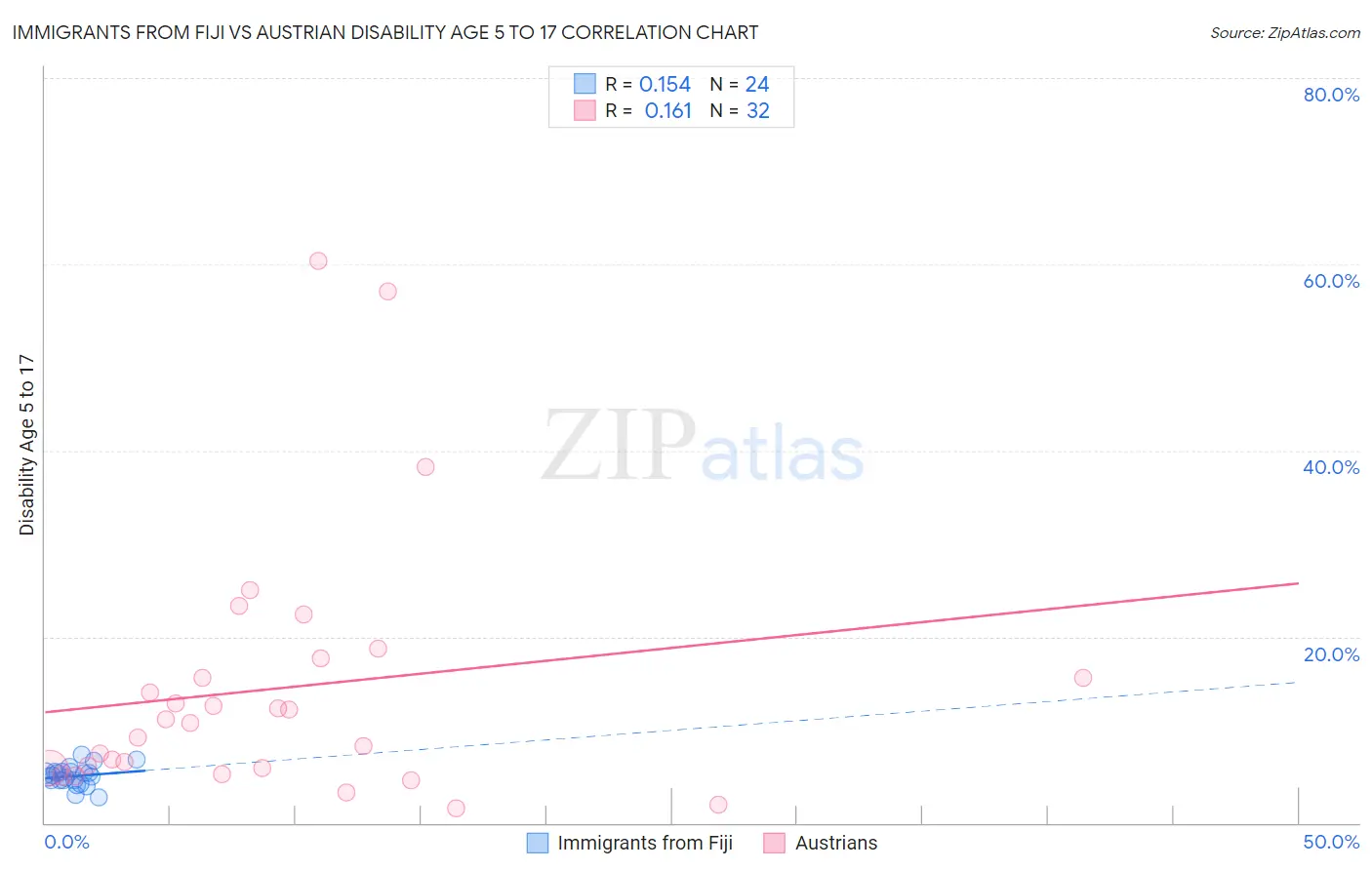 Immigrants from Fiji vs Austrian Disability Age 5 to 17