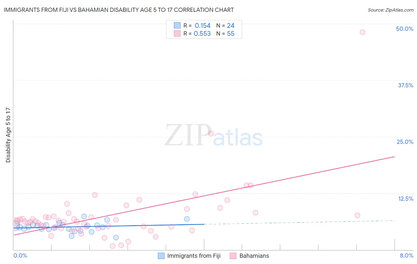 Immigrants from Fiji vs Bahamian Disability Age 5 to 17