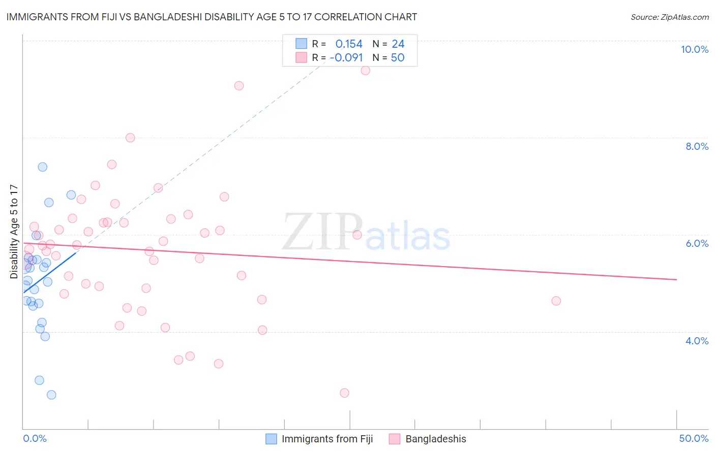 Immigrants from Fiji vs Bangladeshi Disability Age 5 to 17