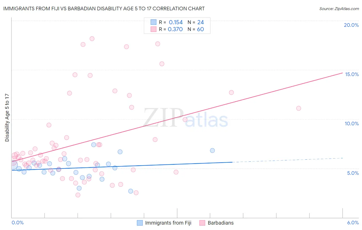 Immigrants from Fiji vs Barbadian Disability Age 5 to 17