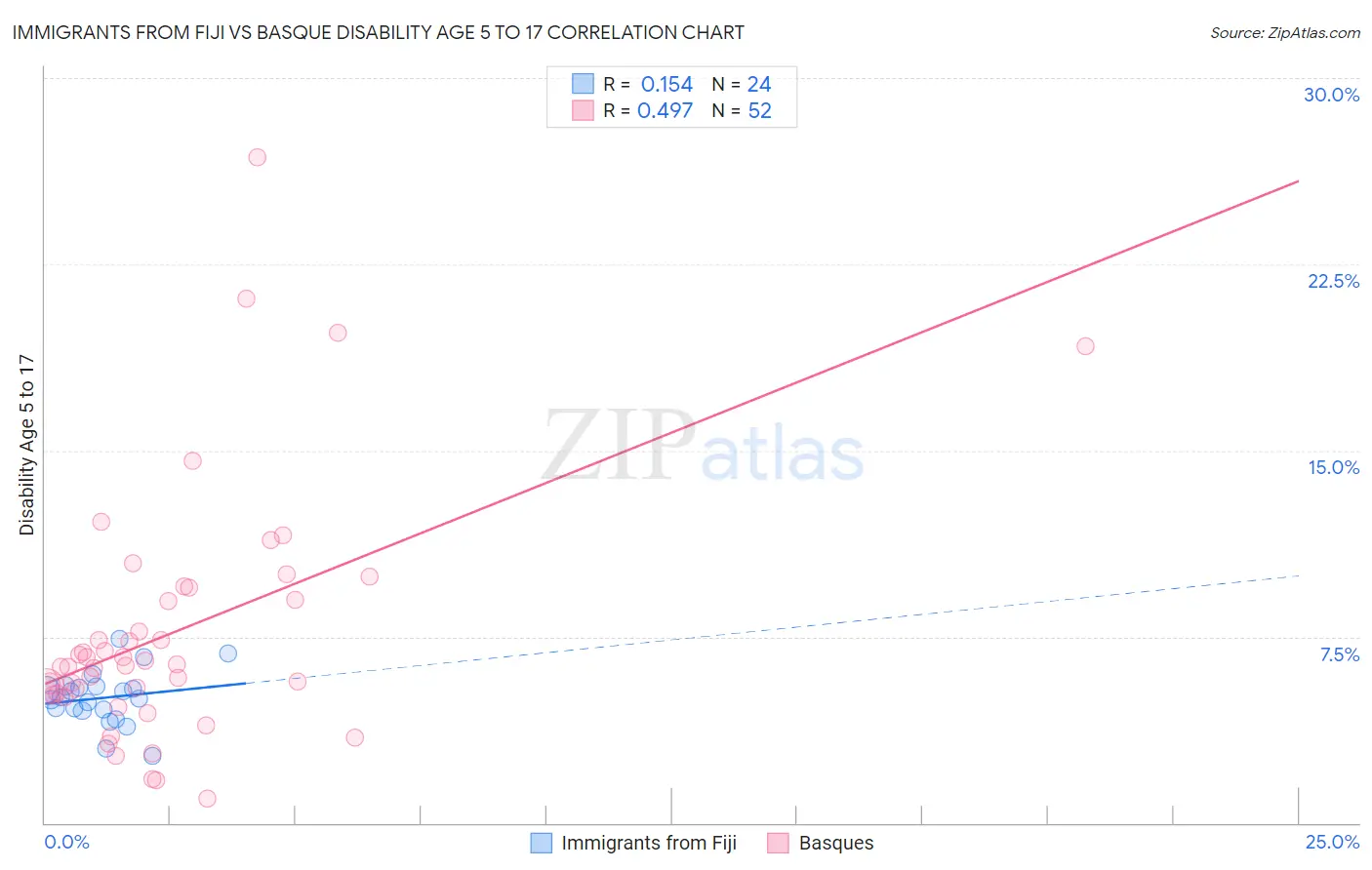 Immigrants from Fiji vs Basque Disability Age 5 to 17