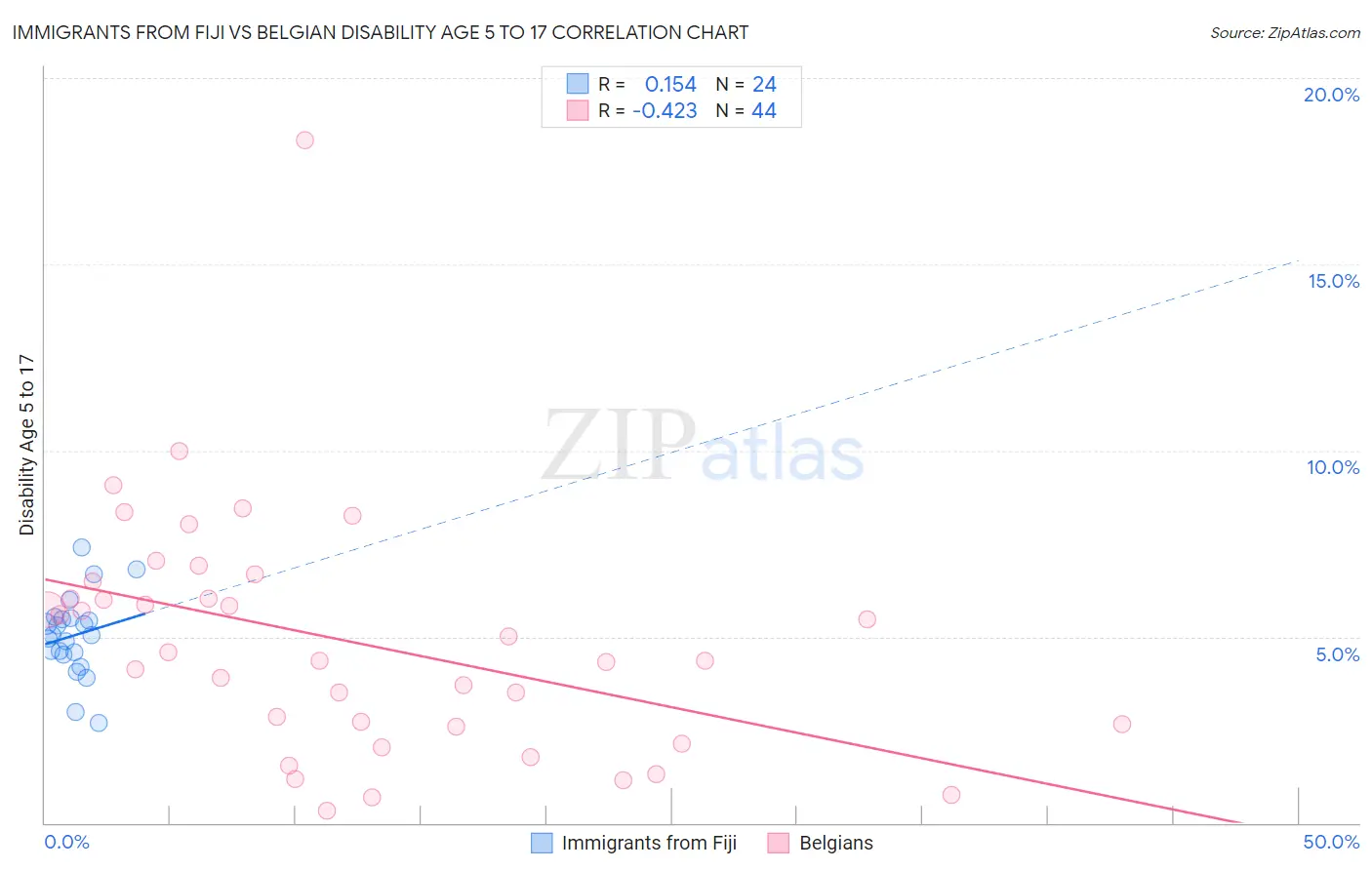 Immigrants from Fiji vs Belgian Disability Age 5 to 17