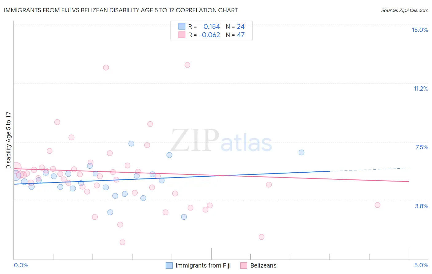 Immigrants from Fiji vs Belizean Disability Age 5 to 17