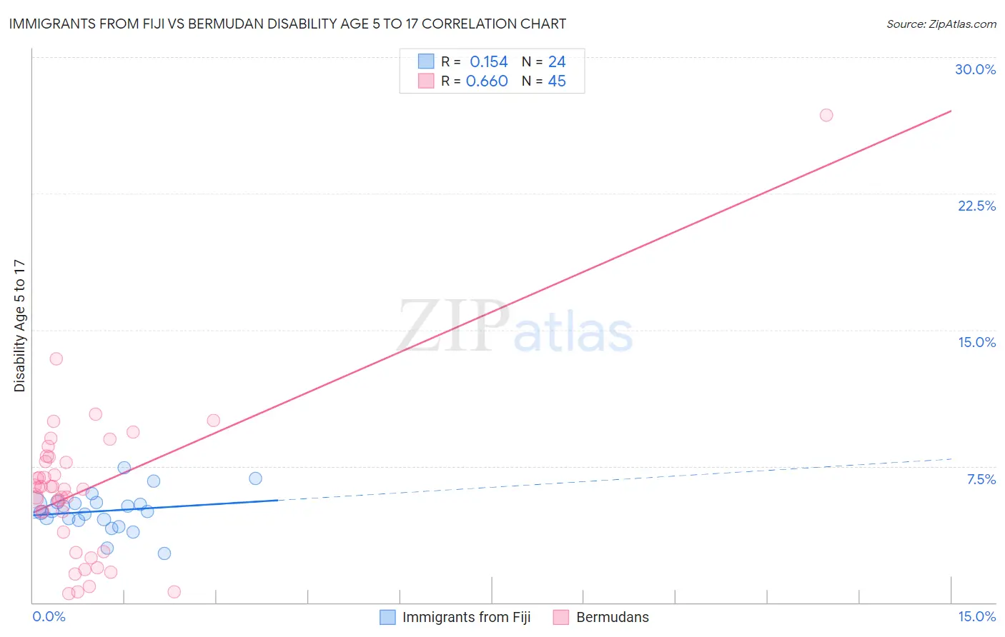 Immigrants from Fiji vs Bermudan Disability Age 5 to 17