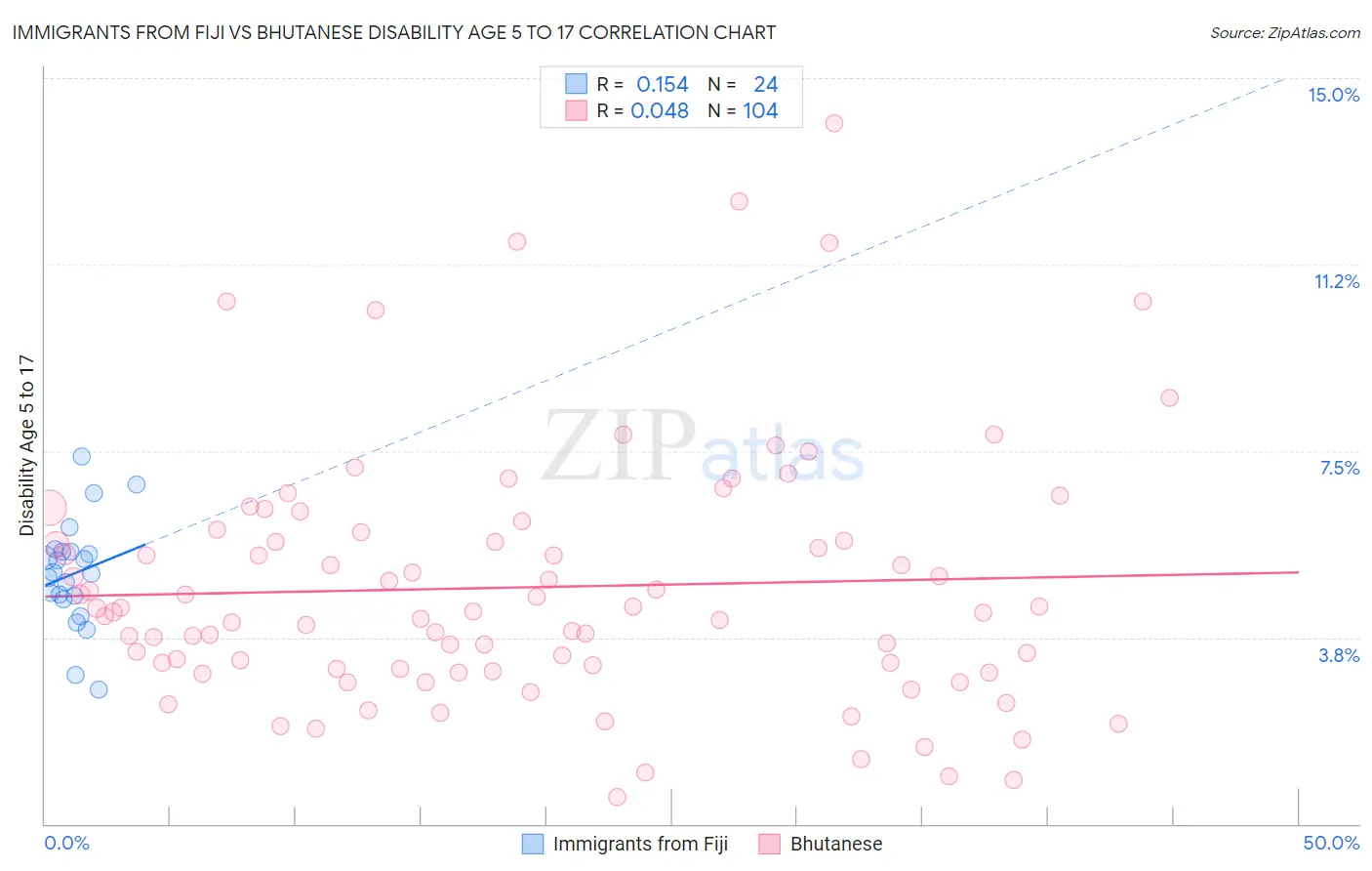 Immigrants from Fiji vs Bhutanese Disability Age 5 to 17