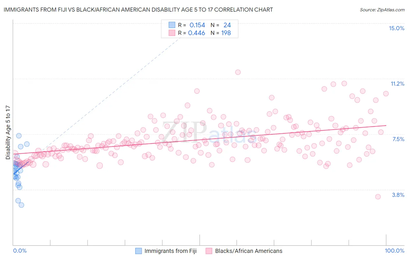 Immigrants from Fiji vs Black/African American Disability Age 5 to 17