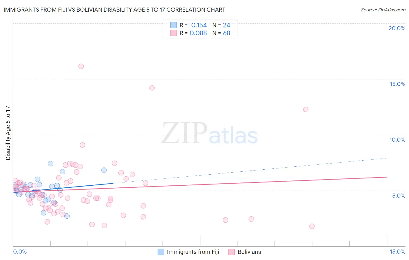 Immigrants from Fiji vs Bolivian Disability Age 5 to 17