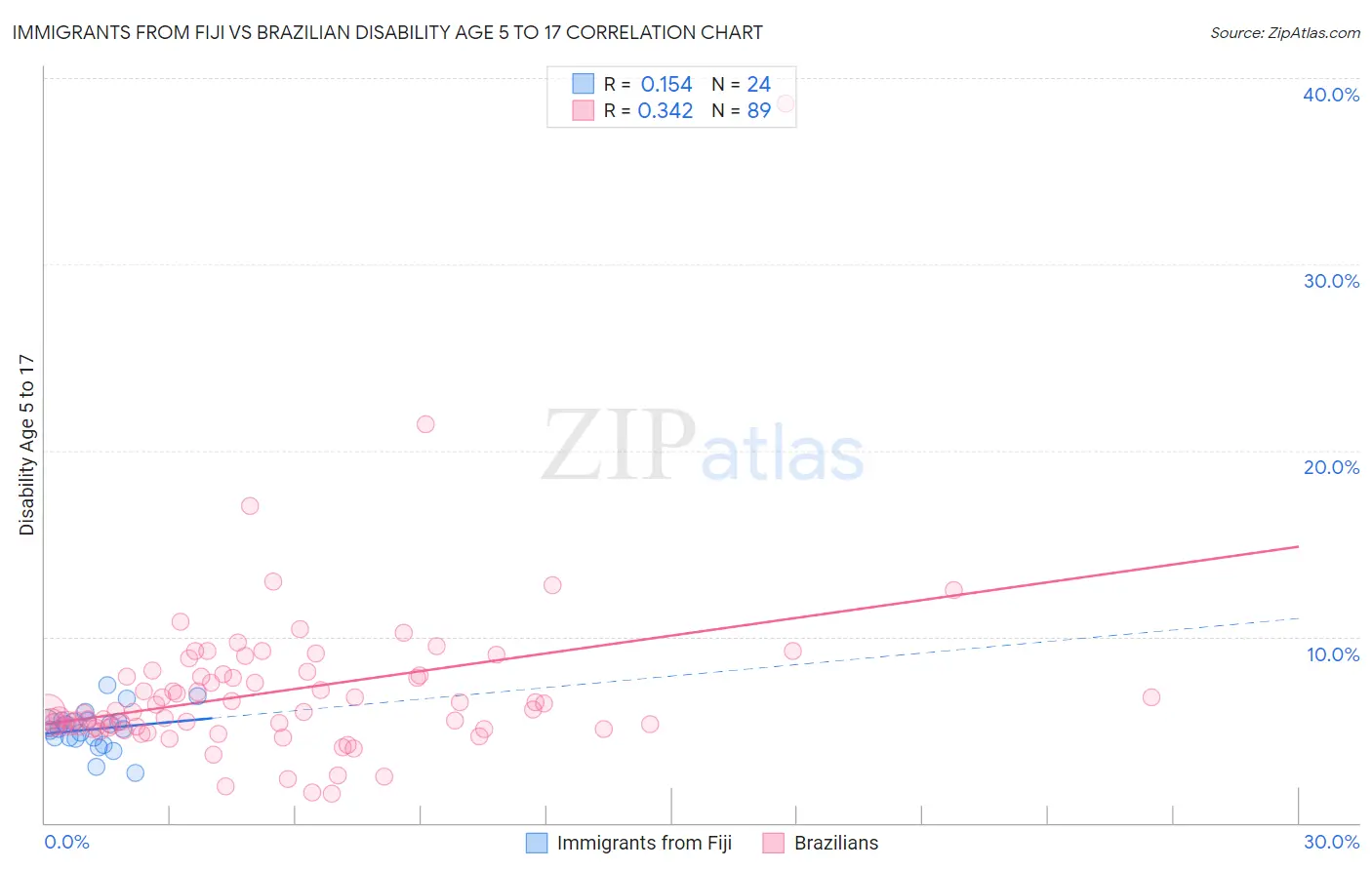Immigrants from Fiji vs Brazilian Disability Age 5 to 17