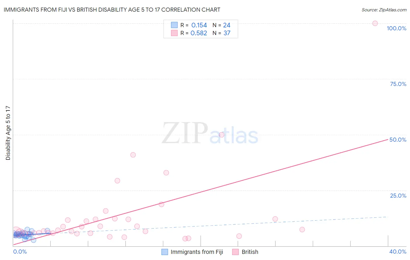 Immigrants from Fiji vs British Disability Age 5 to 17