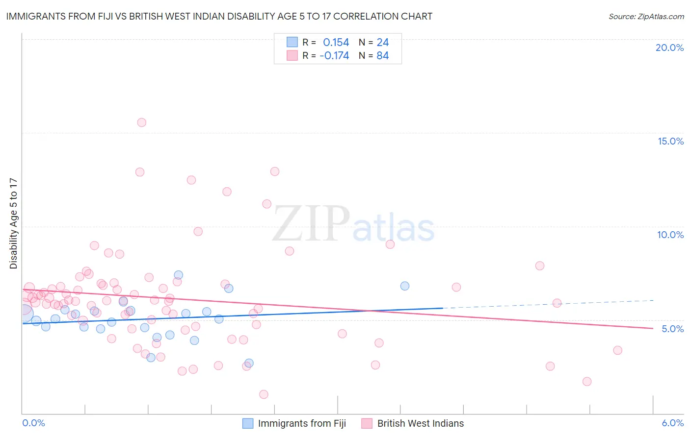 Immigrants from Fiji vs British West Indian Disability Age 5 to 17