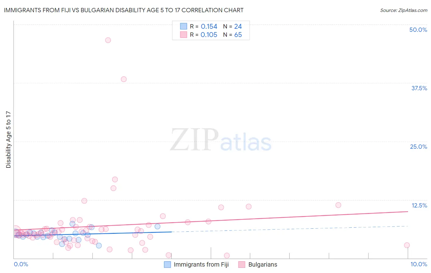 Immigrants from Fiji vs Bulgarian Disability Age 5 to 17