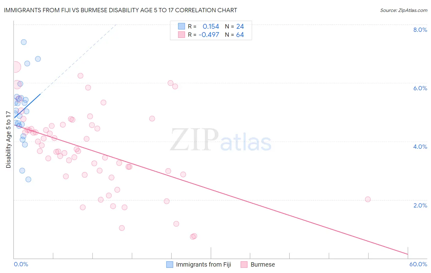 Immigrants from Fiji vs Burmese Disability Age 5 to 17