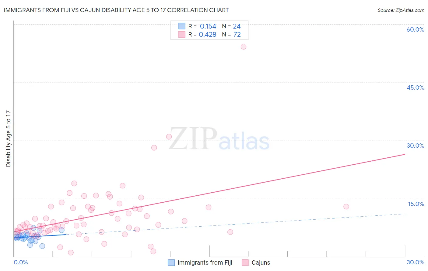 Immigrants from Fiji vs Cajun Disability Age 5 to 17