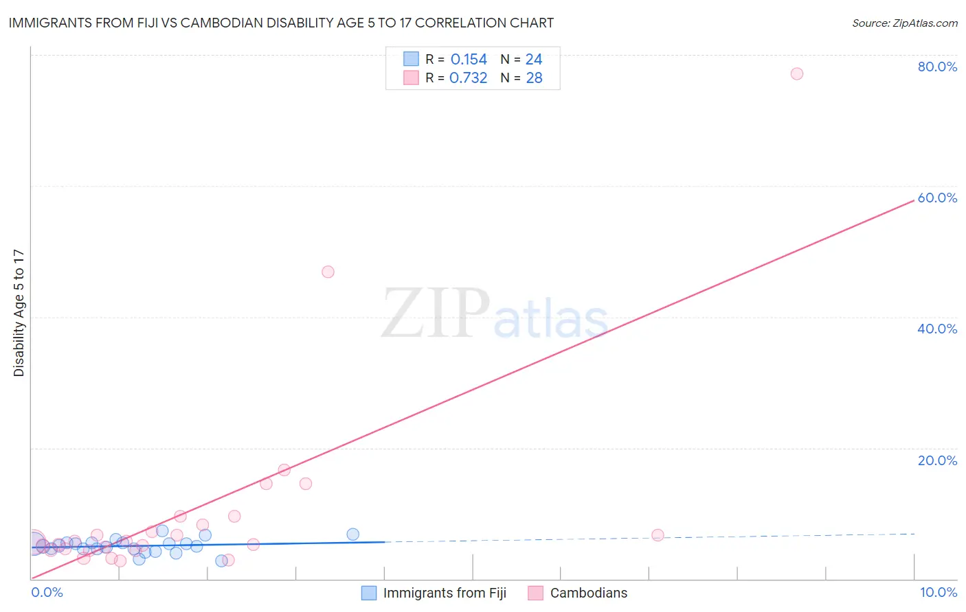 Immigrants from Fiji vs Cambodian Disability Age 5 to 17