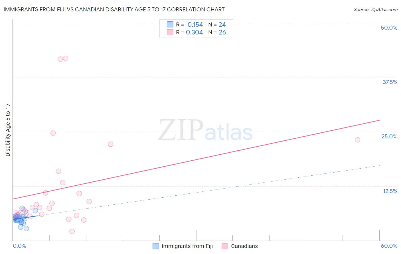 Immigrants from Fiji vs Canadian Disability Age 5 to 17