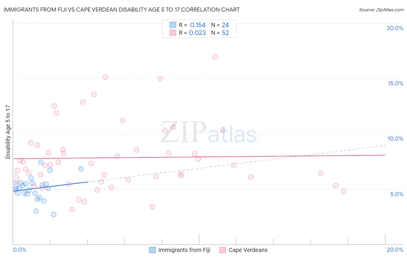 Immigrants from Fiji vs Cape Verdean Disability Age 5 to 17