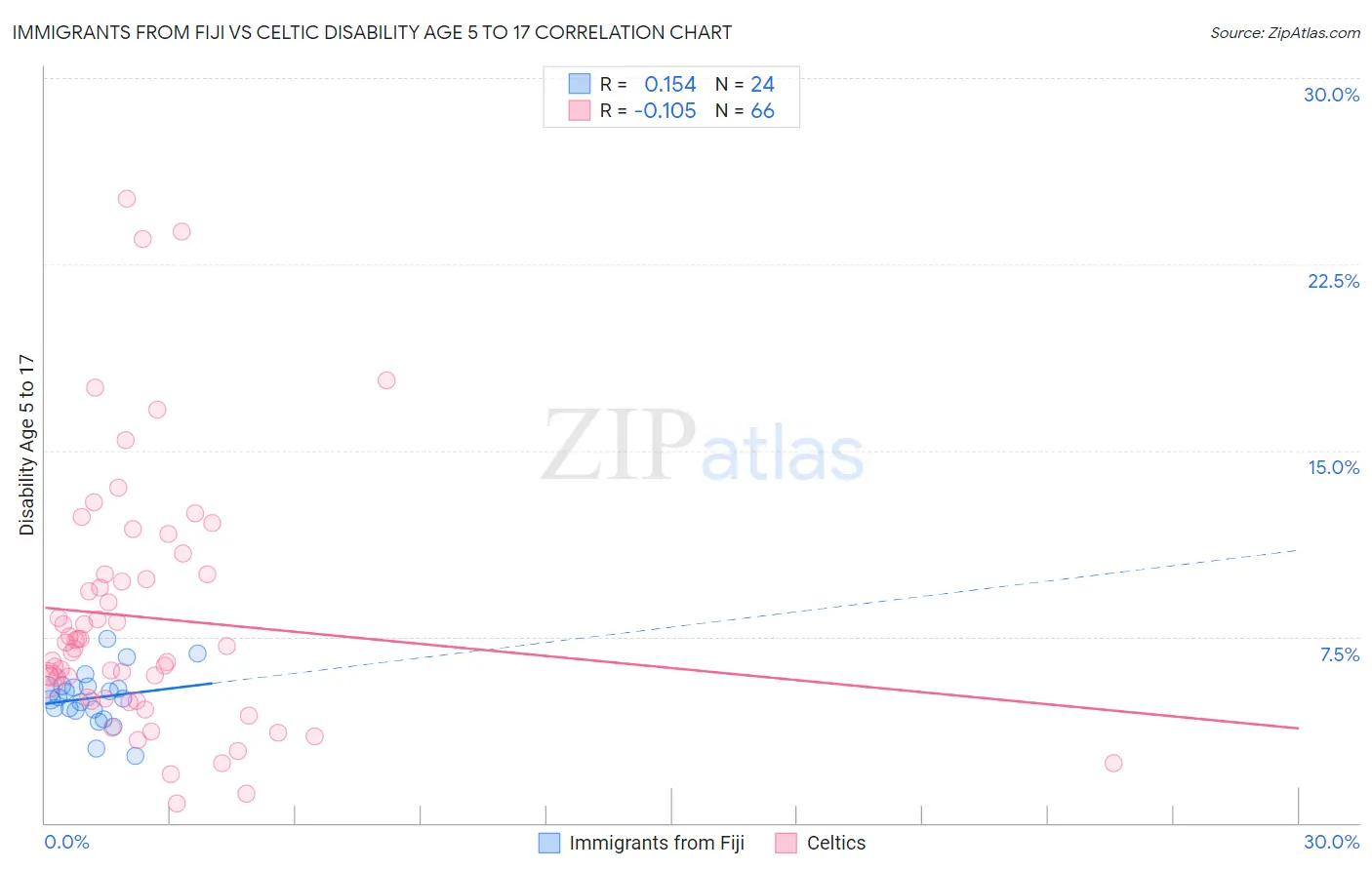 Immigrants from Fiji vs Celtic Disability Age 5 to 17