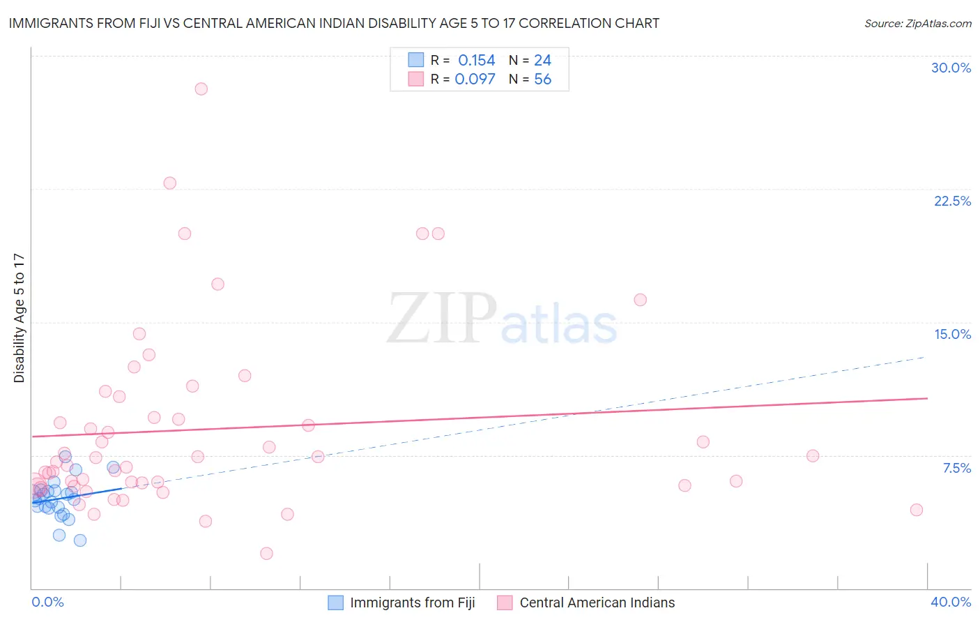 Immigrants from Fiji vs Central American Indian Disability Age 5 to 17