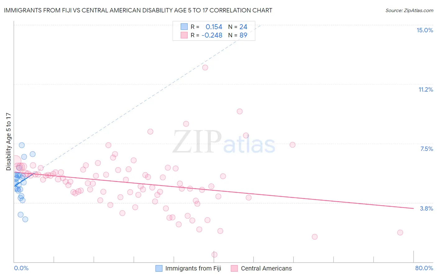 Immigrants from Fiji vs Central American Disability Age 5 to 17