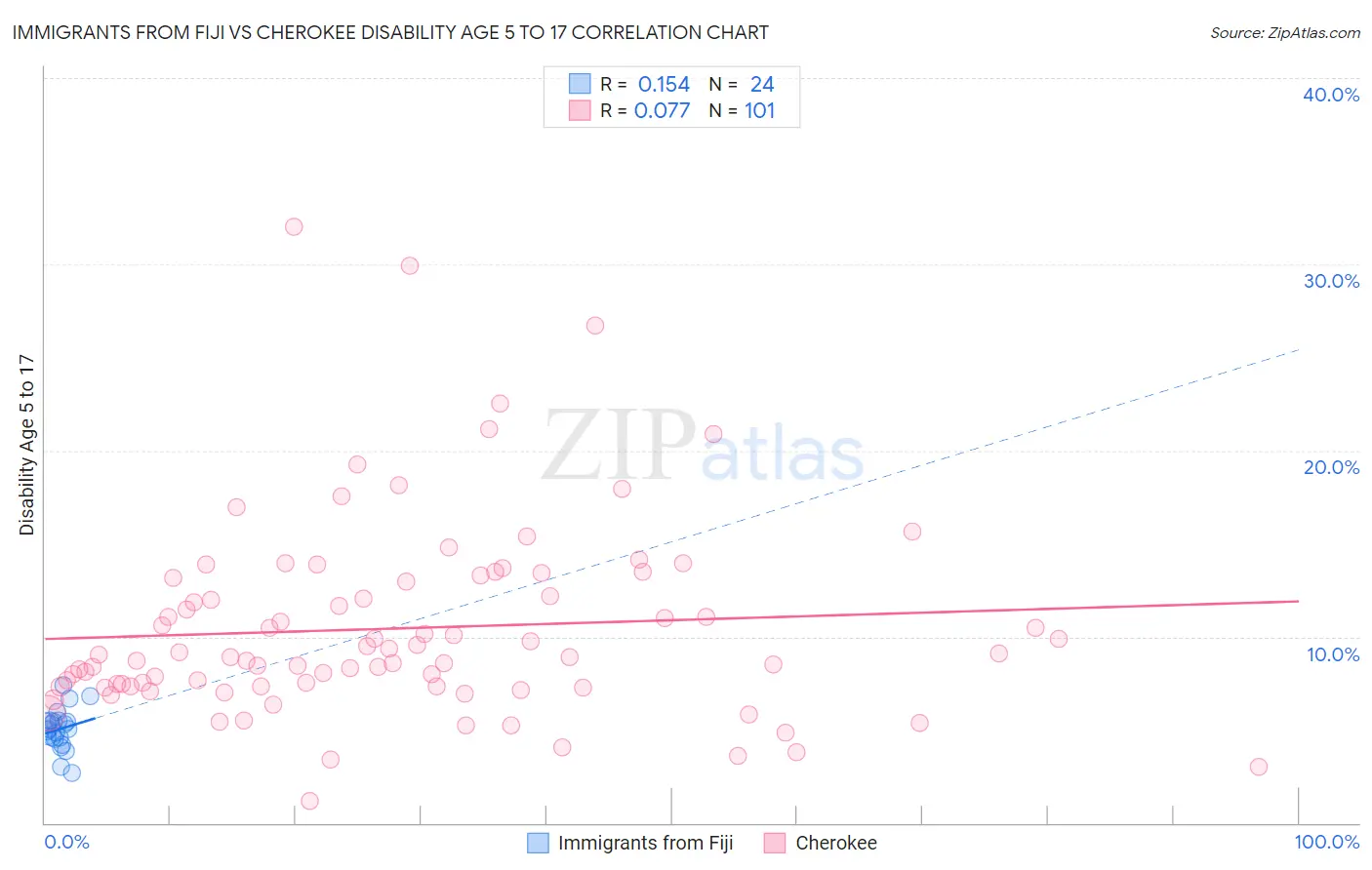 Immigrants from Fiji vs Cherokee Disability Age 5 to 17