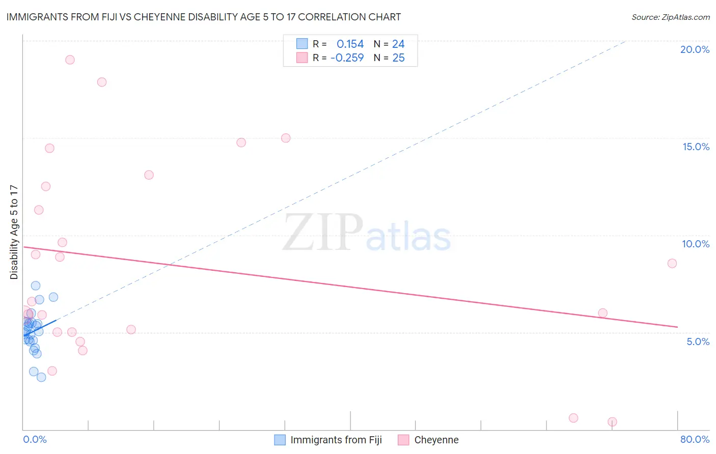 Immigrants from Fiji vs Cheyenne Disability Age 5 to 17