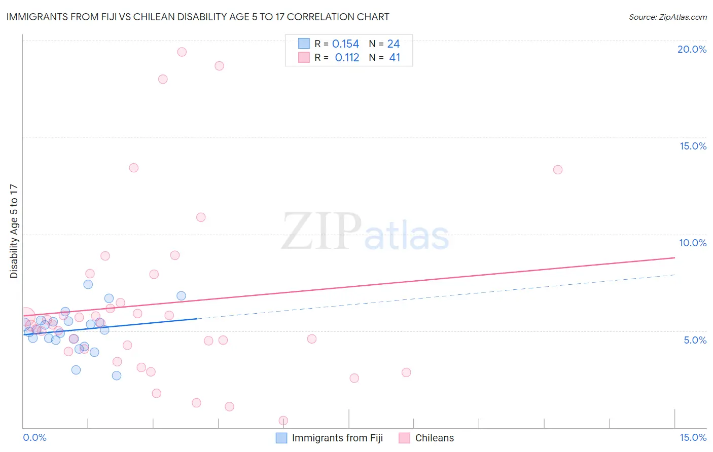 Immigrants from Fiji vs Chilean Disability Age 5 to 17