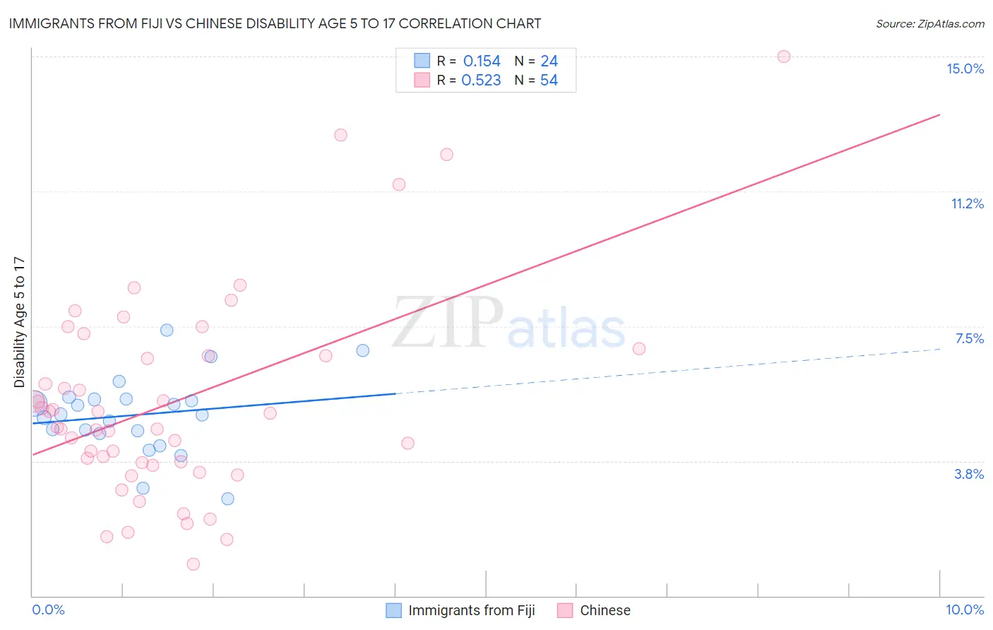 Immigrants from Fiji vs Chinese Disability Age 5 to 17