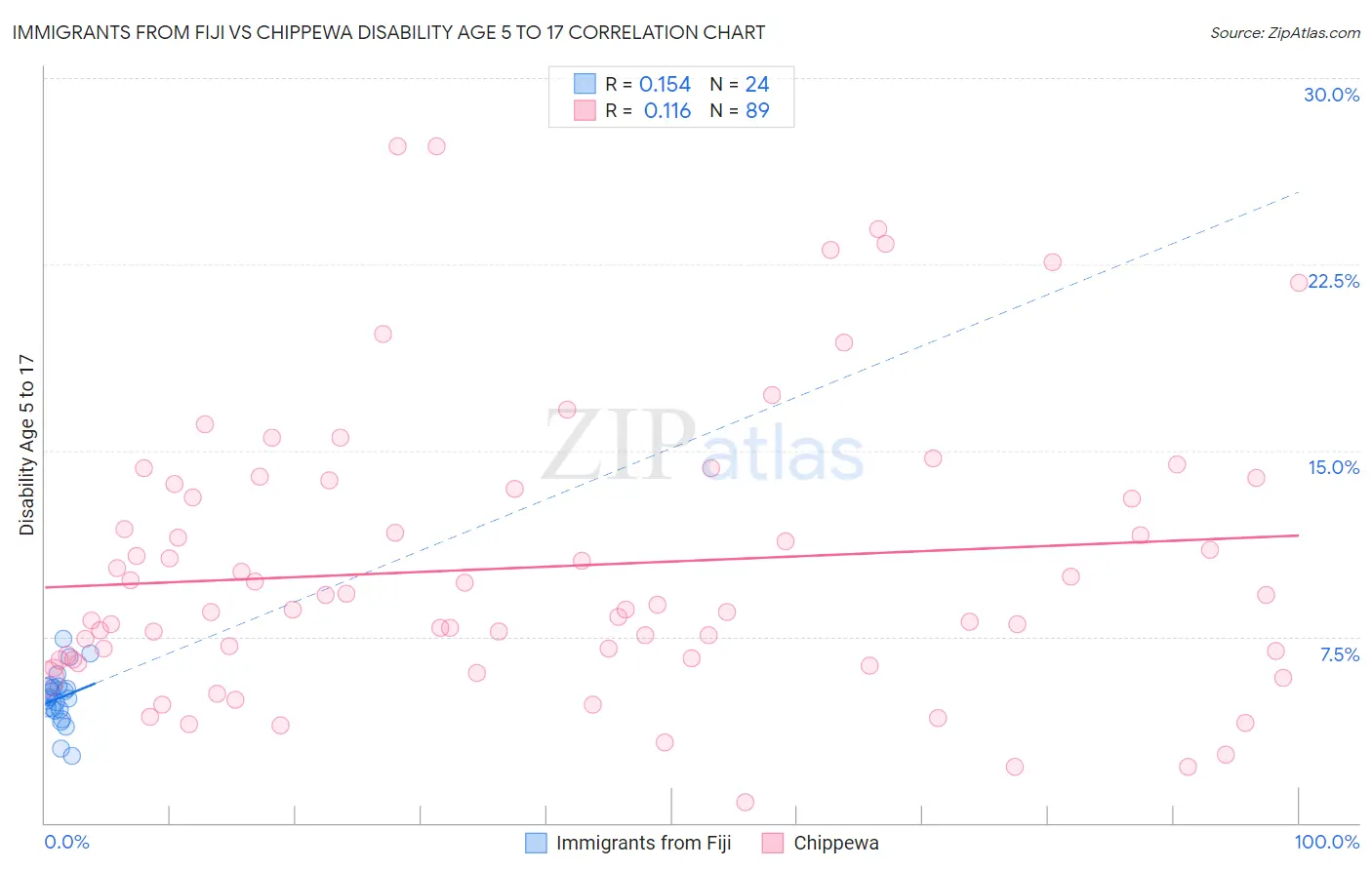 Immigrants from Fiji vs Chippewa Disability Age 5 to 17