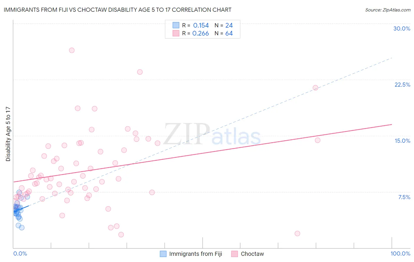 Immigrants from Fiji vs Choctaw Disability Age 5 to 17