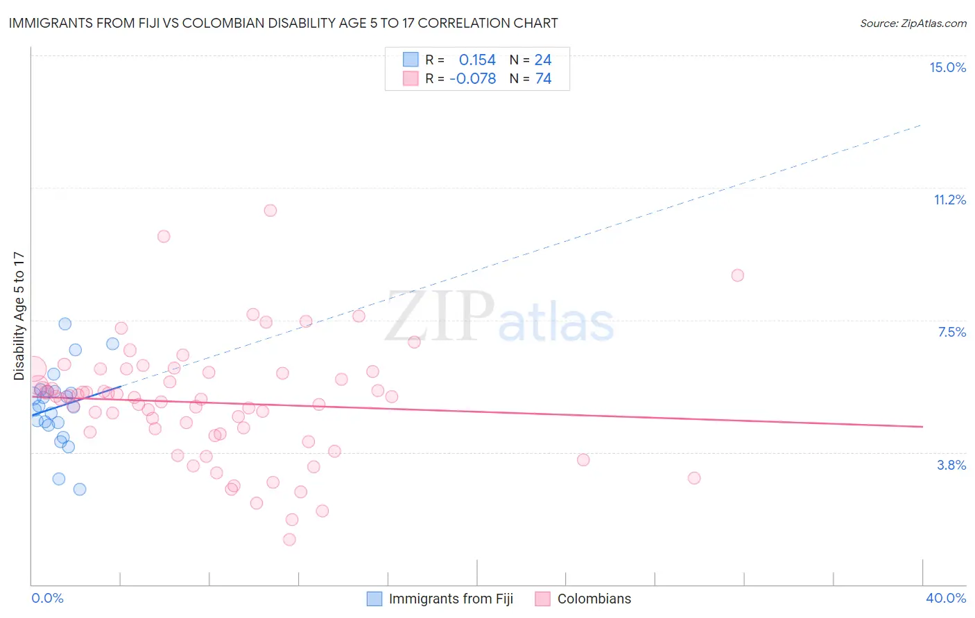 Immigrants from Fiji vs Colombian Disability Age 5 to 17