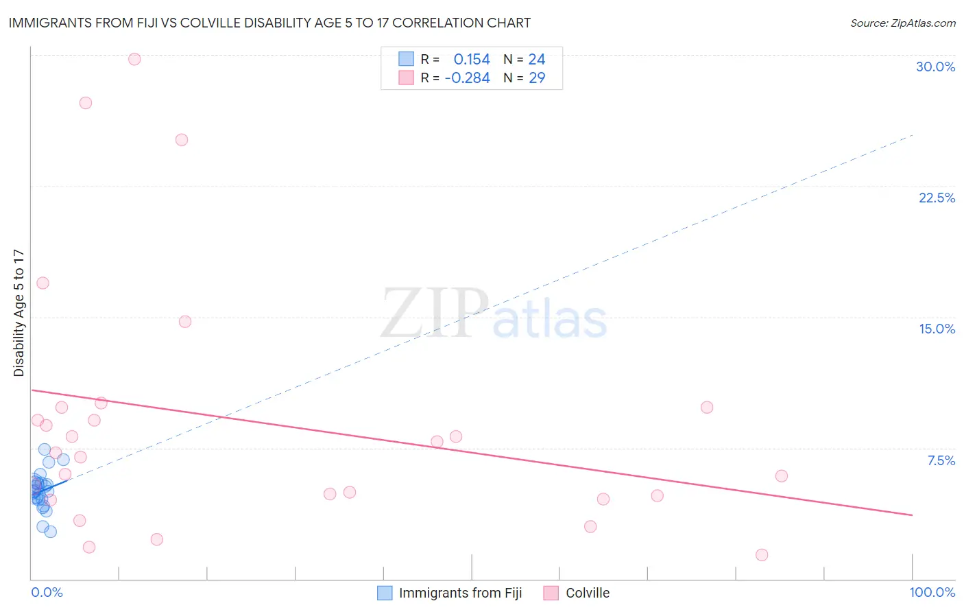 Immigrants from Fiji vs Colville Disability Age 5 to 17