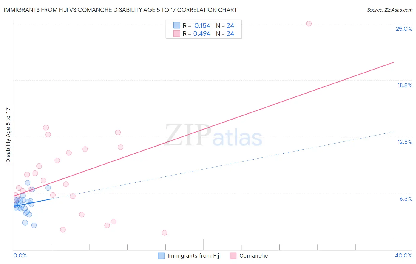 Immigrants from Fiji vs Comanche Disability Age 5 to 17