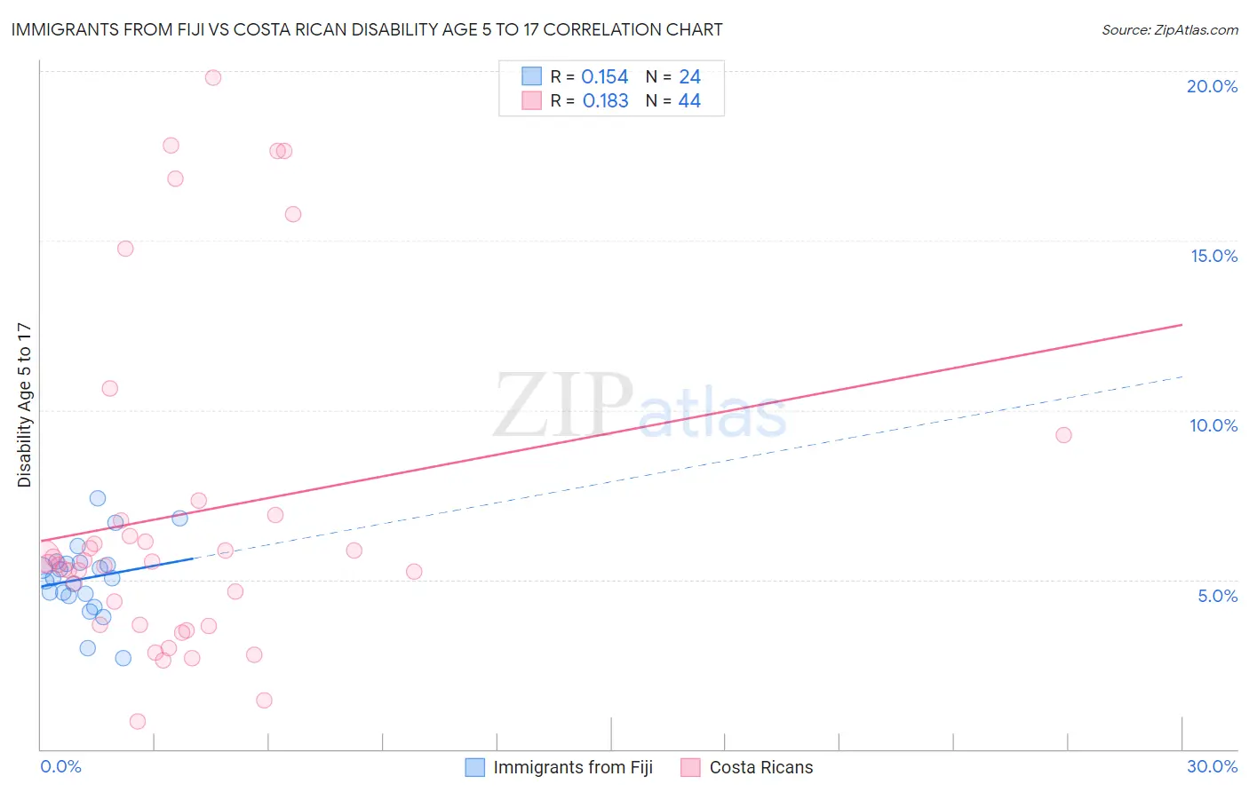 Immigrants from Fiji vs Costa Rican Disability Age 5 to 17