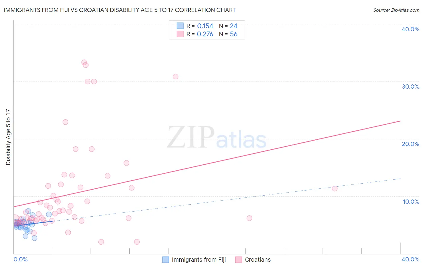 Immigrants from Fiji vs Croatian Disability Age 5 to 17