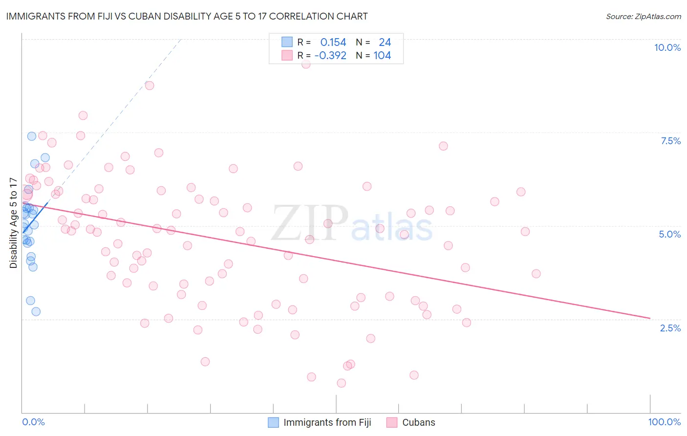 Immigrants from Fiji vs Cuban Disability Age 5 to 17