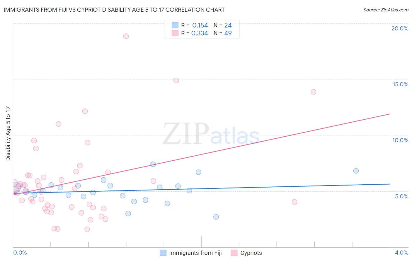 Immigrants from Fiji vs Cypriot Disability Age 5 to 17