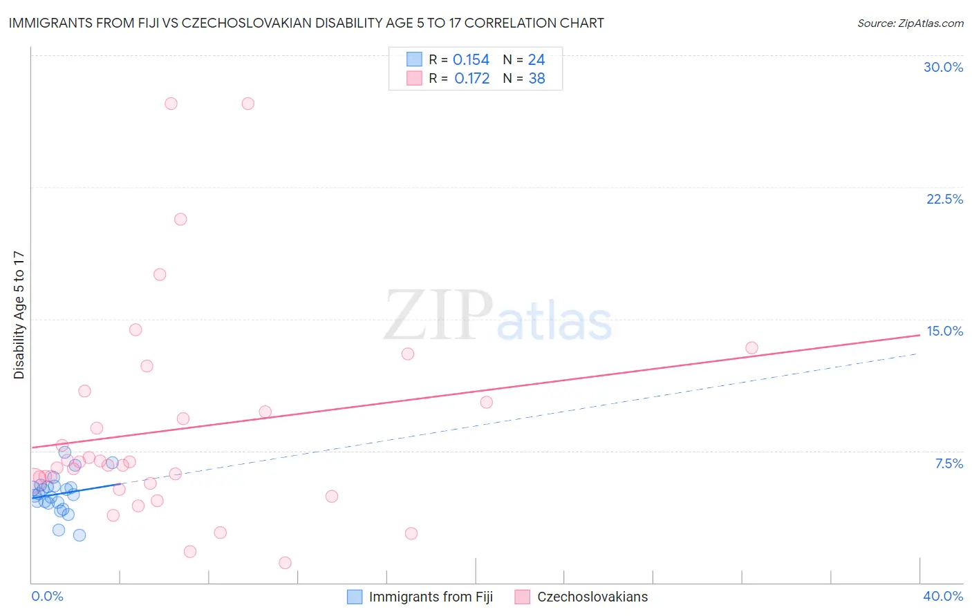 Immigrants from Fiji vs Czechoslovakian Disability Age 5 to 17