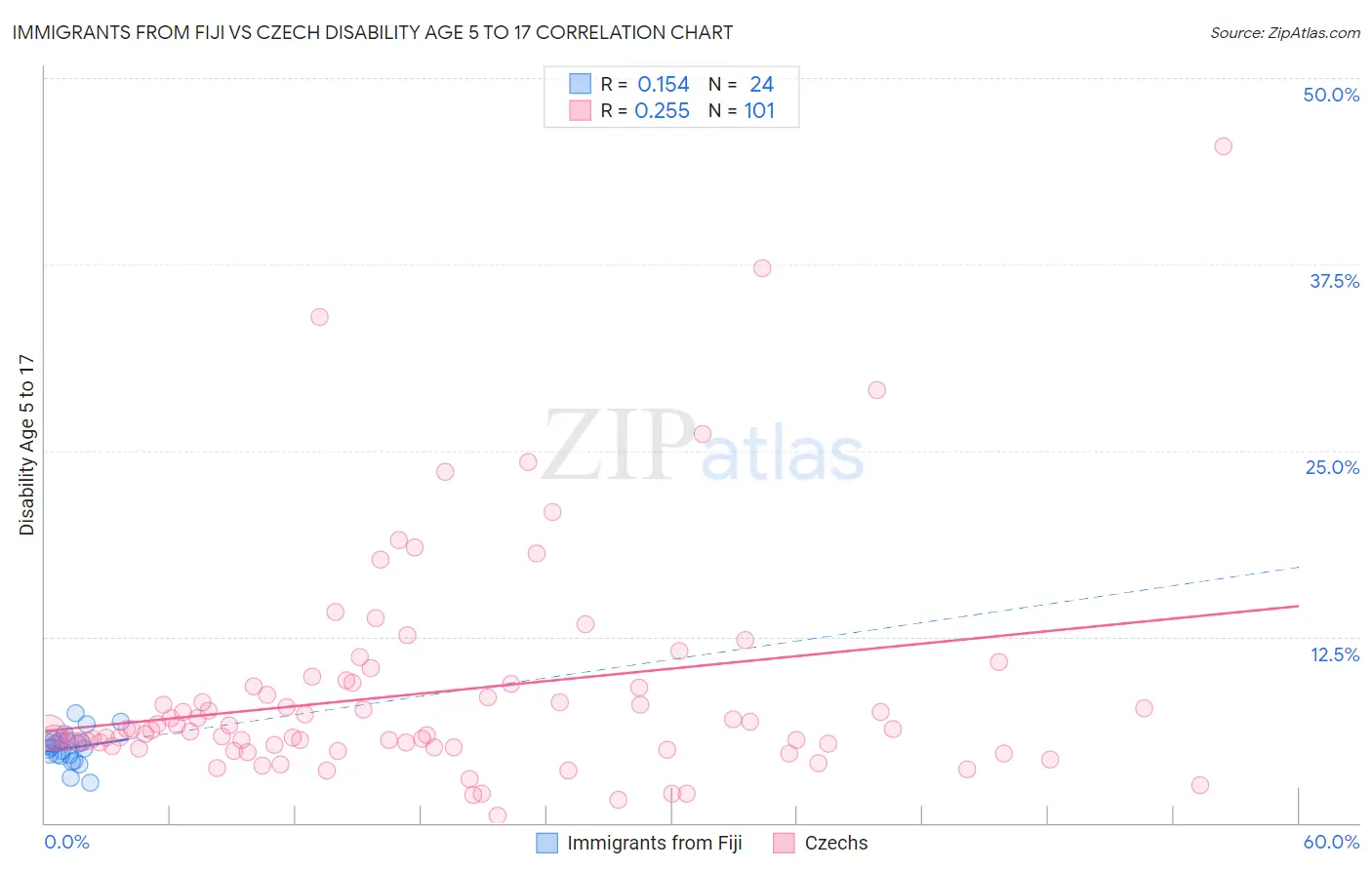 Immigrants from Fiji vs Czech Disability Age 5 to 17