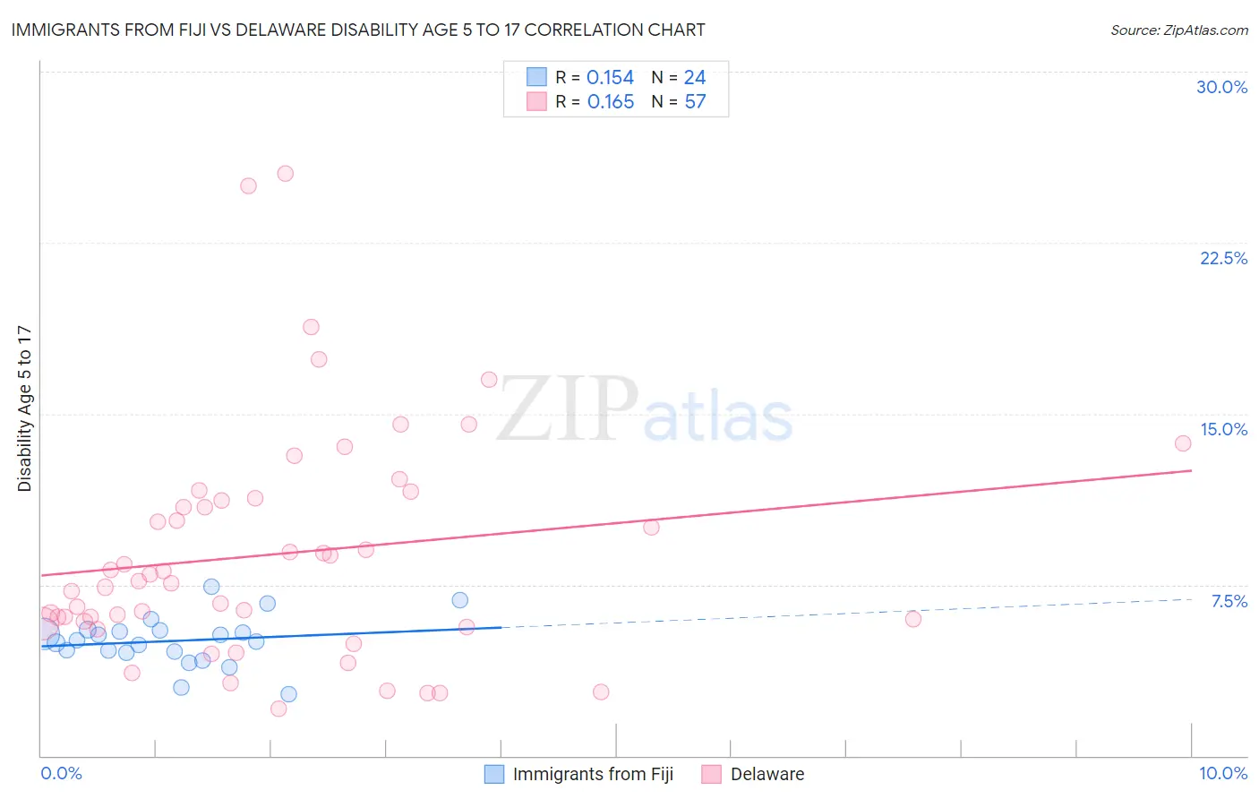 Immigrants from Fiji vs Delaware Disability Age 5 to 17