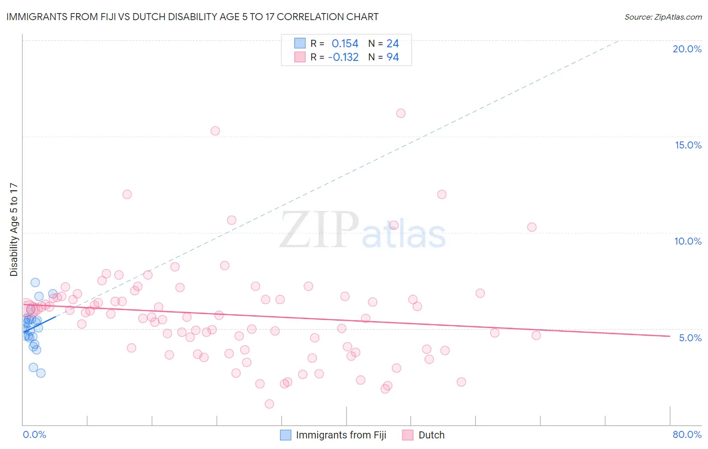 Immigrants from Fiji vs Dutch Disability Age 5 to 17