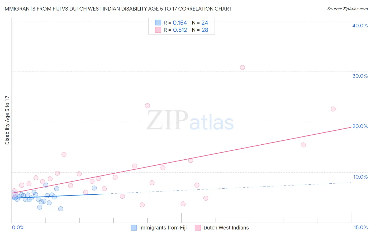 Immigrants from Fiji vs Dutch West Indian Disability Age 5 to 17