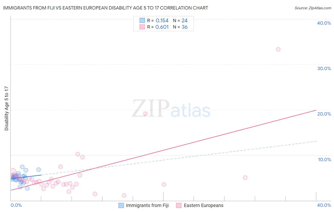 Immigrants from Fiji vs Eastern European Disability Age 5 to 17